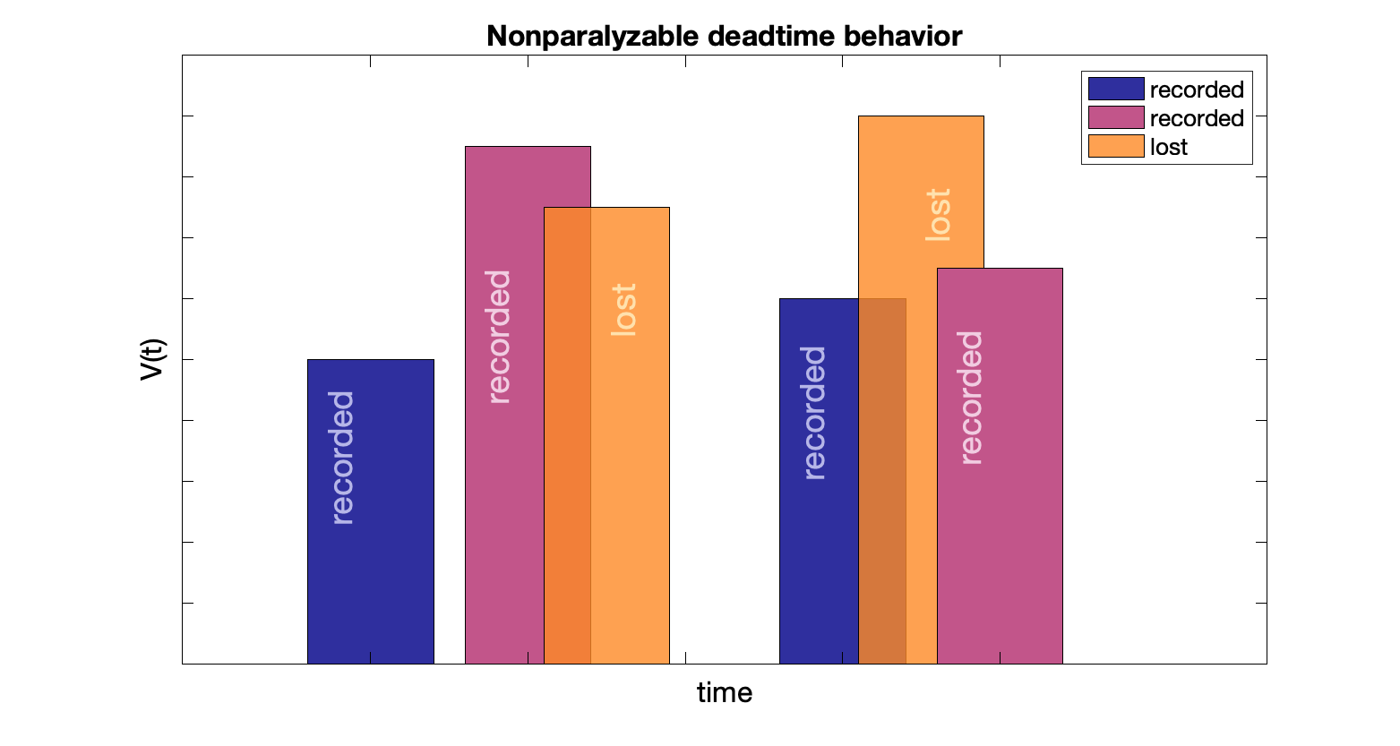 Nonparalyzable deadtime behavior